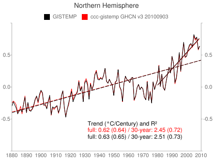 northern hemisphere gis temperature